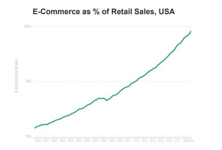 1884992563_ecommercesales.thumb.JPG.2b861243b56b2a0c7e642507e419ae83.JPG