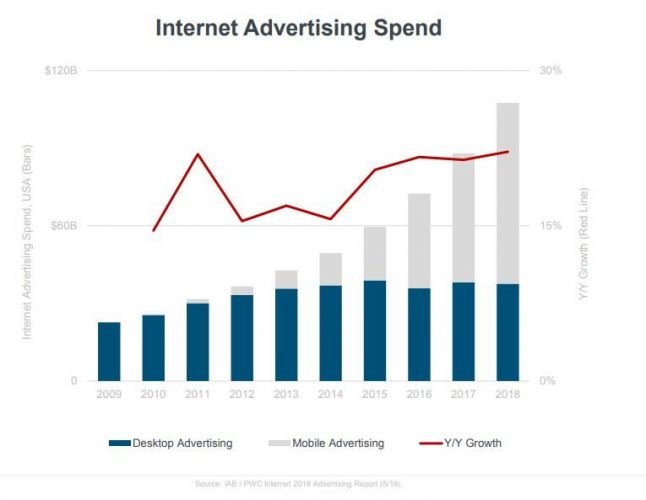 323958495_internetadspending.thumb.JPG.af42572f3bc70c912d07c404637e4df2.JPG