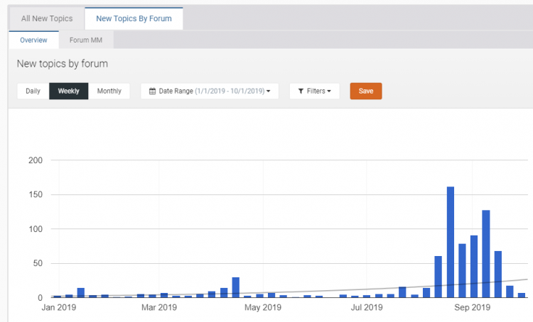Screenshot of Forum Topic Statistics from the IPS Admin Control Panel
