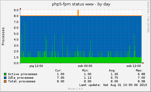 php5_fpm_status-day.png